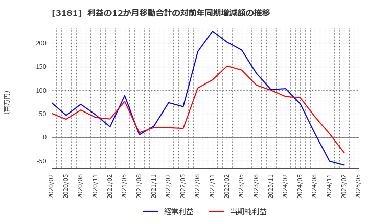 3181 (株)買取王国: 利益の12か月移動合計の対前年同期増減額の推移