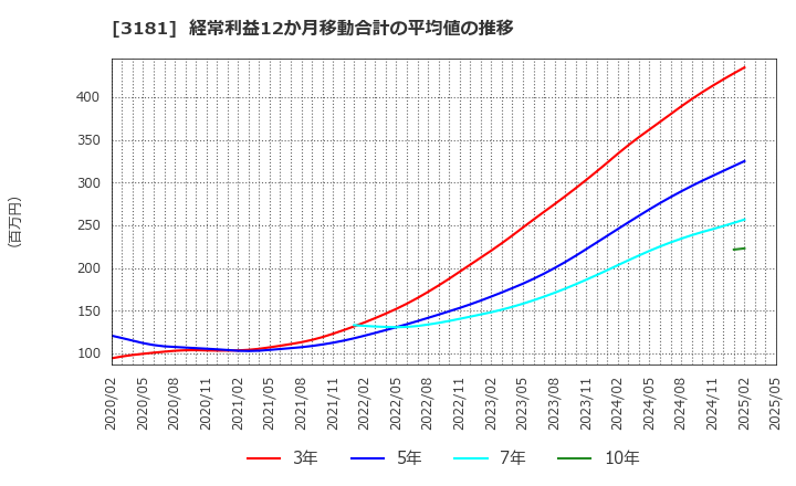 3181 (株)買取王国: 経常利益12か月移動合計の平均値の推移