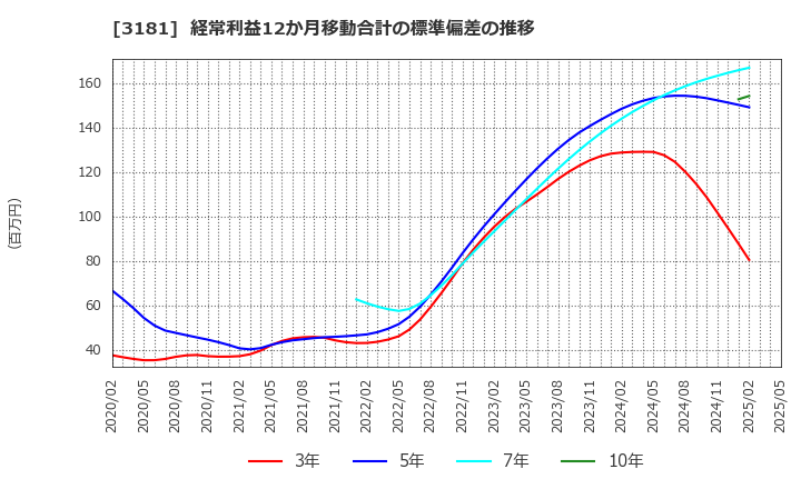 3181 (株)買取王国: 経常利益12か月移動合計の標準偏差の推移