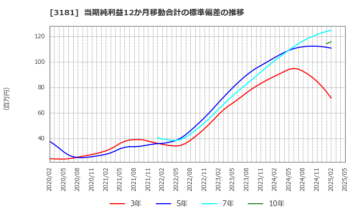 3181 (株)買取王国: 当期純利益12か月移動合計の標準偏差の推移