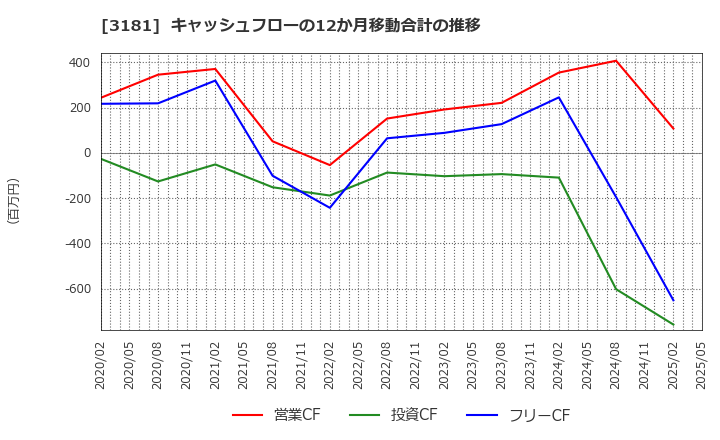3181 (株)買取王国: キャッシュフローの12か月移動合計の推移