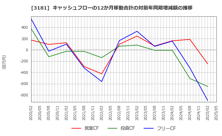 3181 (株)買取王国: キャッシュフローの12か月移動合計の対前年同期増減額の推移