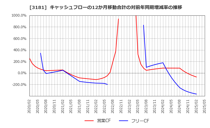 3181 (株)買取王国: キャッシュフローの12か月移動合計の対前年同期増減率の推移