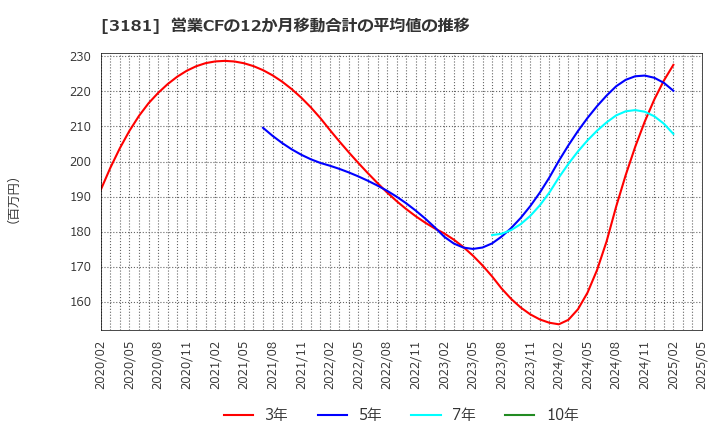 3181 (株)買取王国: 営業CFの12か月移動合計の平均値の推移