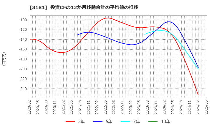 3181 (株)買取王国: 投資CFの12か月移動合計の平均値の推移