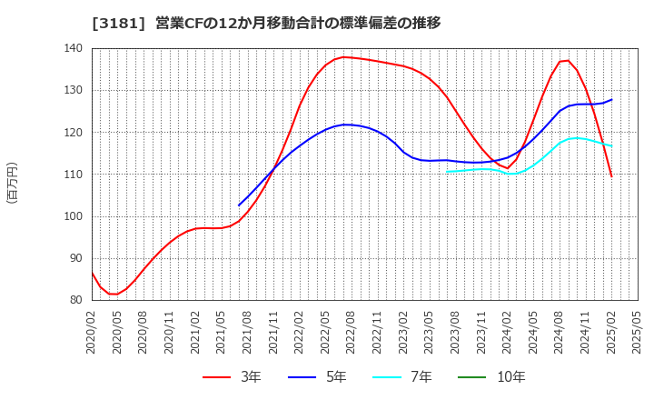 3181 (株)買取王国: 営業CFの12か月移動合計の標準偏差の推移