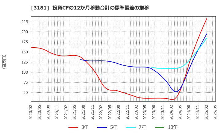 3181 (株)買取王国: 投資CFの12か月移動合計の標準偏差の推移