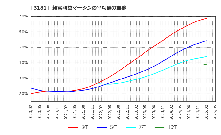 3181 (株)買取王国: 経常利益マージンの平均値の推移