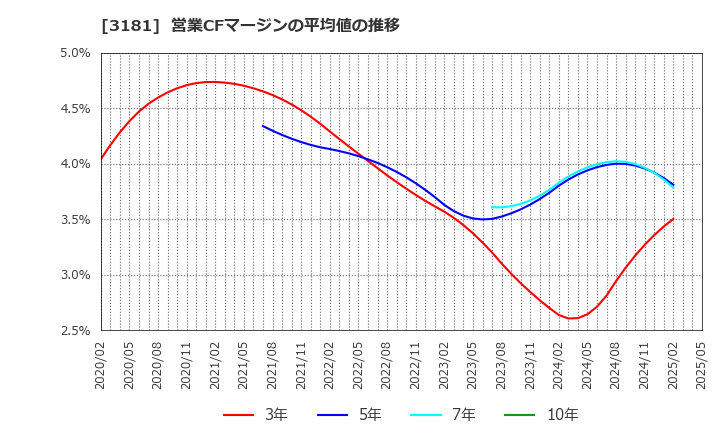 3181 (株)買取王国: 営業CFマージンの平均値の推移