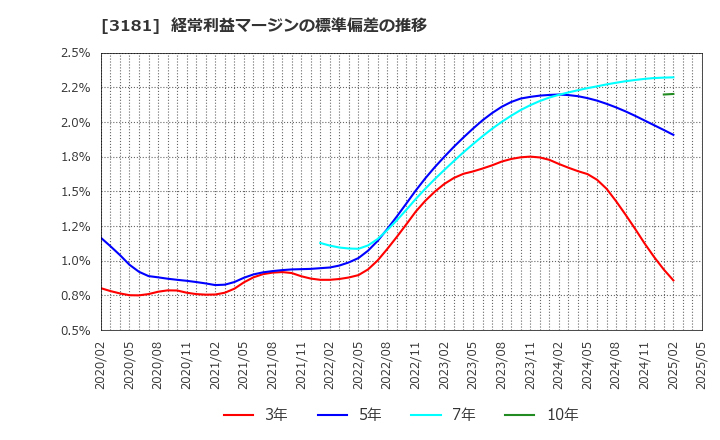 3181 (株)買取王国: 経常利益マージンの標準偏差の推移