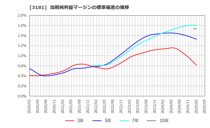 3181 (株)買取王国: 当期純利益マージンの標準偏差の推移