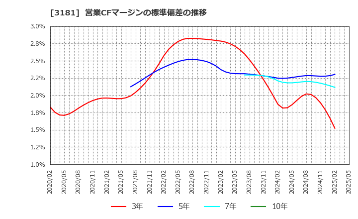3181 (株)買取王国: 営業CFマージンの標準偏差の推移