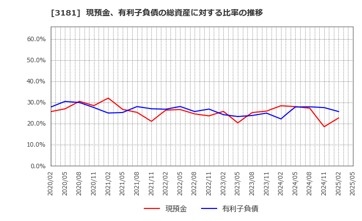 3181 (株)買取王国: 現預金、有利子負債の総資産に対する比率の推移