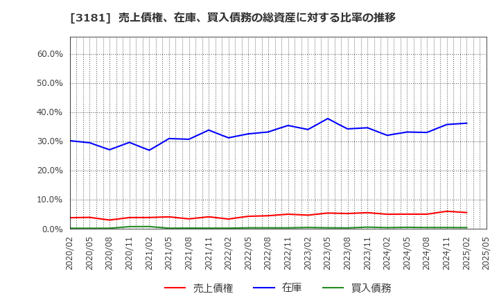 3181 (株)買取王国: 売上債権、在庫、買入債務の総資産に対する比率の推移