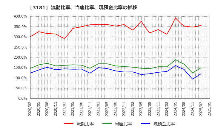 3181 (株)買取王国: 流動比率、当座比率、現預金比率の推移