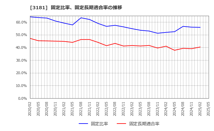 3181 (株)買取王国: 固定比率、固定長期適合率の推移
