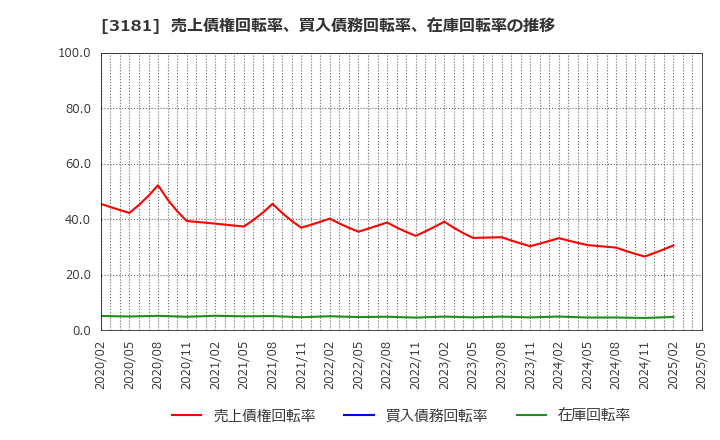 3181 (株)買取王国: 売上債権回転率、買入債務回転率、在庫回転率の推移