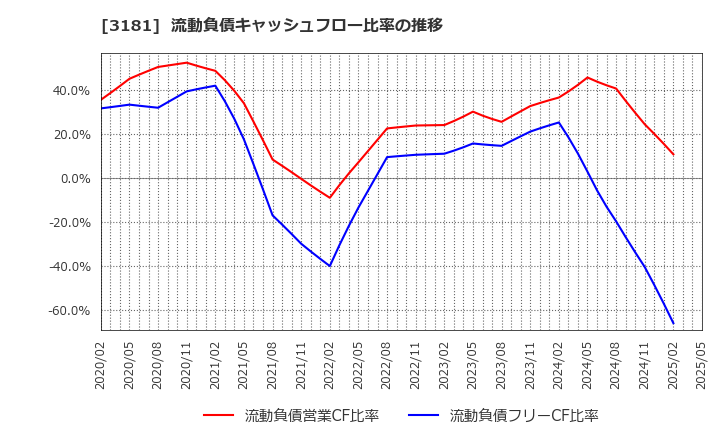 3181 (株)買取王国: 流動負債キャッシュフロー比率の推移