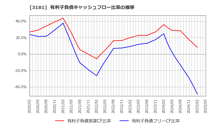 3181 (株)買取王国: 有利子負債キャッシュフロー比率の推移