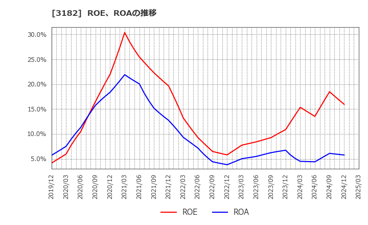 3182 オイシックス・ラ・大地(株): ROE、ROAの推移