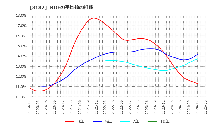 3182 オイシックス・ラ・大地(株): ROEの平均値の推移