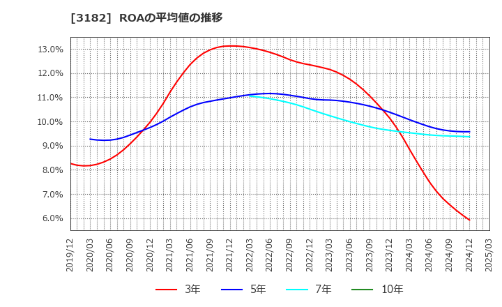 3182 オイシックス・ラ・大地(株): ROAの平均値の推移