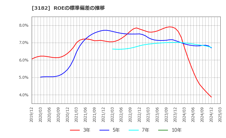 3182 オイシックス・ラ・大地(株): ROEの標準偏差の推移
