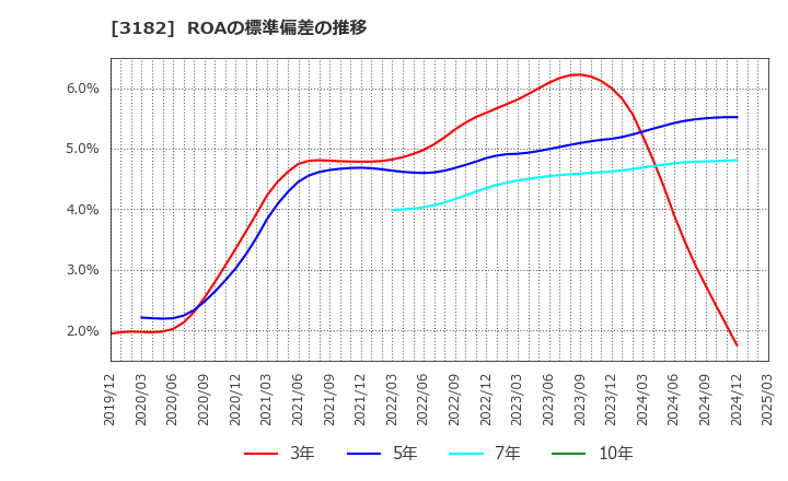 3182 オイシックス・ラ・大地(株): ROAの標準偏差の推移