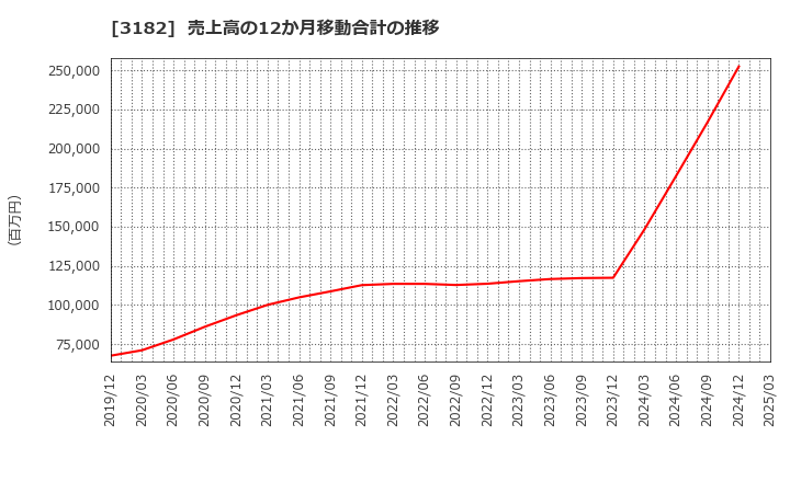 3182 オイシックス・ラ・大地(株): 売上高の12か月移動合計の推移