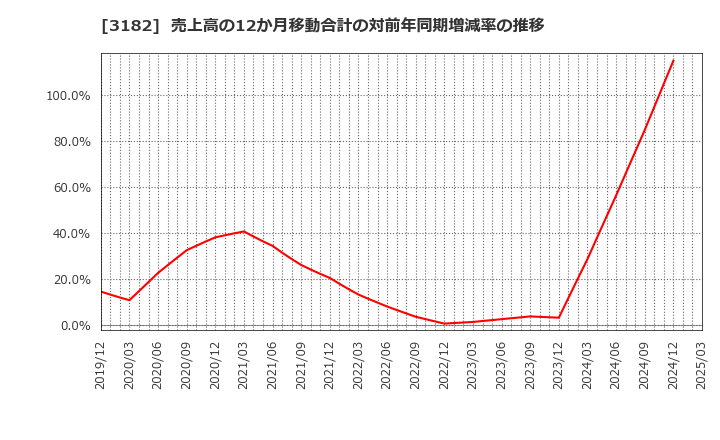3182 オイシックス・ラ・大地(株): 売上高の12か月移動合計の対前年同期増減率の推移