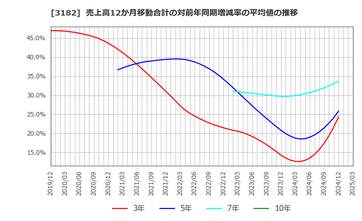 3182 オイシックス・ラ・大地(株): 売上高12か月移動合計の対前年同期増減率の平均値の推移