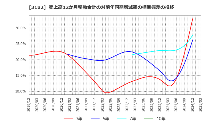 3182 オイシックス・ラ・大地(株): 売上高12か月移動合計の対前年同期増減率の標準偏差の推移