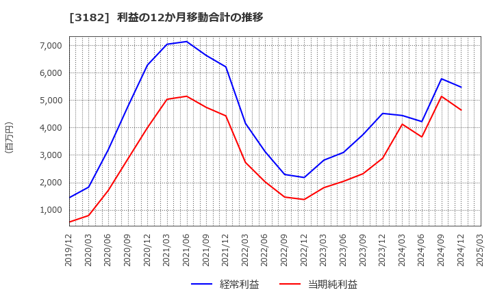 3182 オイシックス・ラ・大地(株): 利益の12か月移動合計の推移