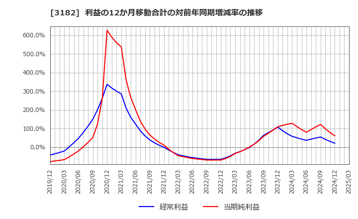 3182 オイシックス・ラ・大地(株): 利益の12か月移動合計の対前年同期増減率の推移
