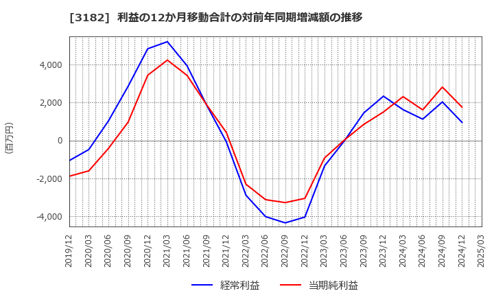 3182 オイシックス・ラ・大地(株): 利益の12か月移動合計の対前年同期増減額の推移
