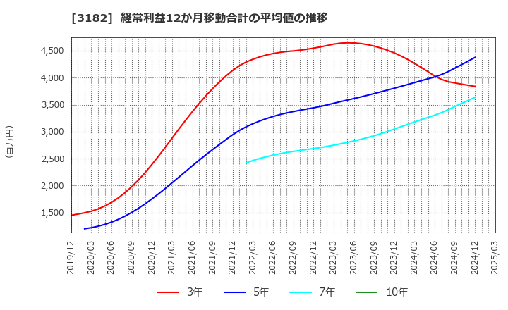 3182 オイシックス・ラ・大地(株): 経常利益12か月移動合計の平均値の推移