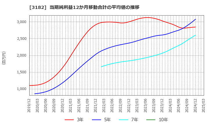 3182 オイシックス・ラ・大地(株): 当期純利益12か月移動合計の平均値の推移