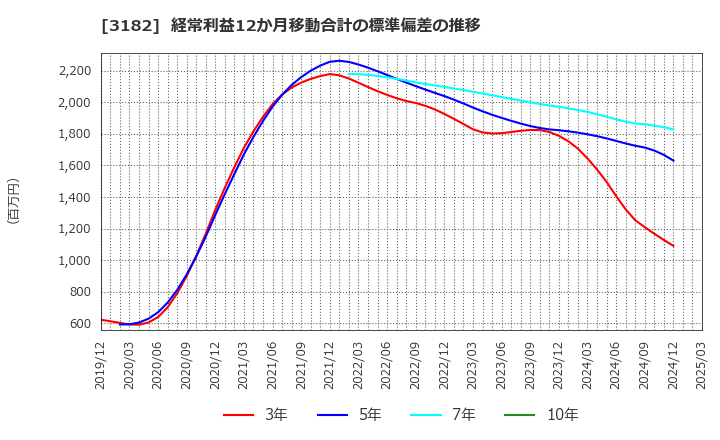 3182 オイシックス・ラ・大地(株): 経常利益12か月移動合計の標準偏差の推移