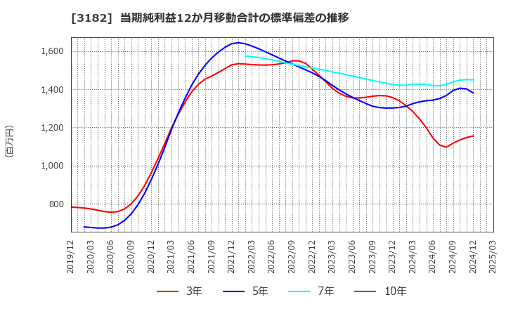 3182 オイシックス・ラ・大地(株): 当期純利益12か月移動合計の標準偏差の推移