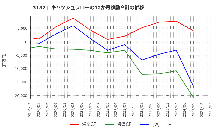 3182 オイシックス・ラ・大地(株): キャッシュフローの12か月移動合計の推移