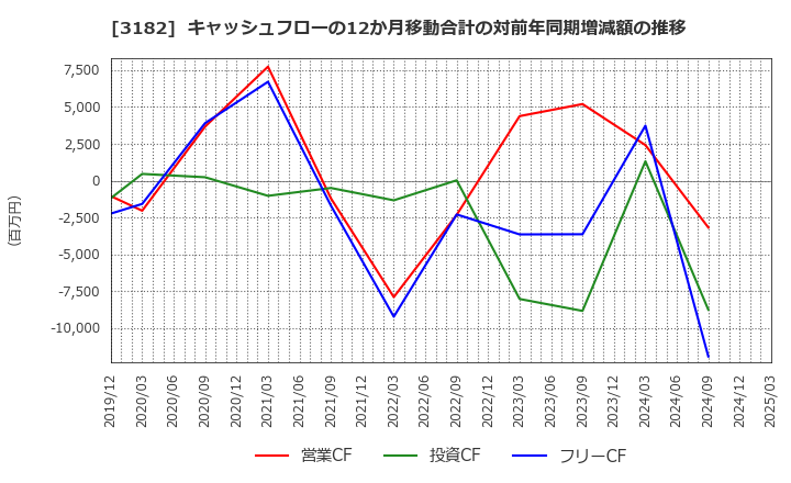 3182 オイシックス・ラ・大地(株): キャッシュフローの12か月移動合計の対前年同期増減額の推移
