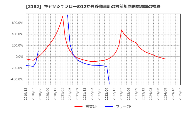 3182 オイシックス・ラ・大地(株): キャッシュフローの12か月移動合計の対前年同期増減率の推移