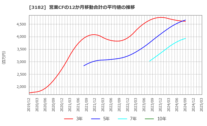 3182 オイシックス・ラ・大地(株): 営業CFの12か月移動合計の平均値の推移