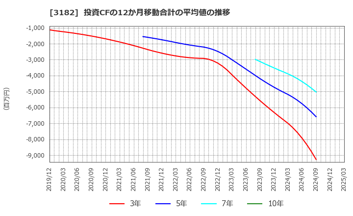 3182 オイシックス・ラ・大地(株): 投資CFの12か月移動合計の平均値の推移