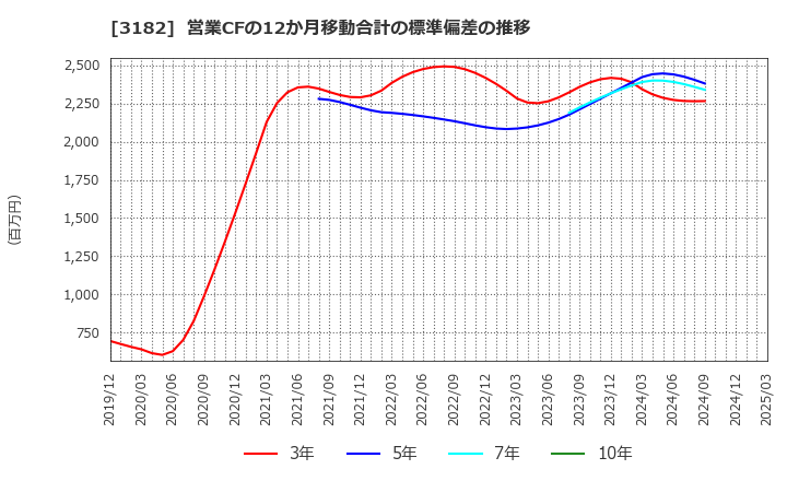 3182 オイシックス・ラ・大地(株): 営業CFの12か月移動合計の標準偏差の推移