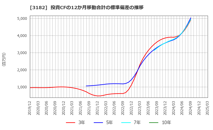 3182 オイシックス・ラ・大地(株): 投資CFの12か月移動合計の標準偏差の推移