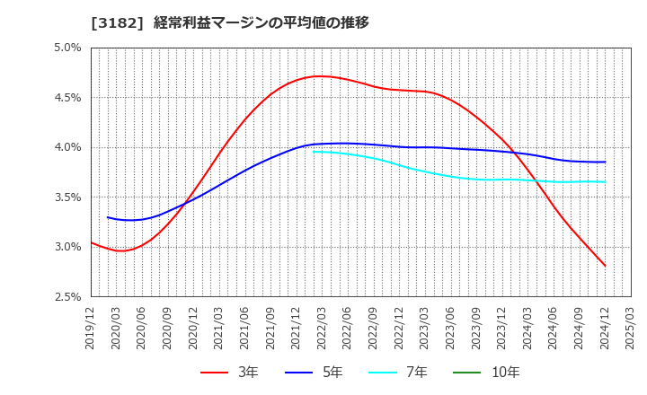 3182 オイシックス・ラ・大地(株): 経常利益マージンの平均値の推移