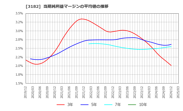 3182 オイシックス・ラ・大地(株): 当期純利益マージンの平均値の推移