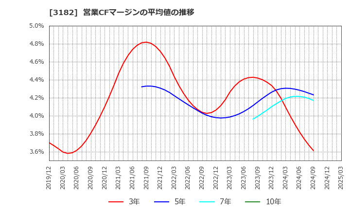 3182 オイシックス・ラ・大地(株): 営業CFマージンの平均値の推移