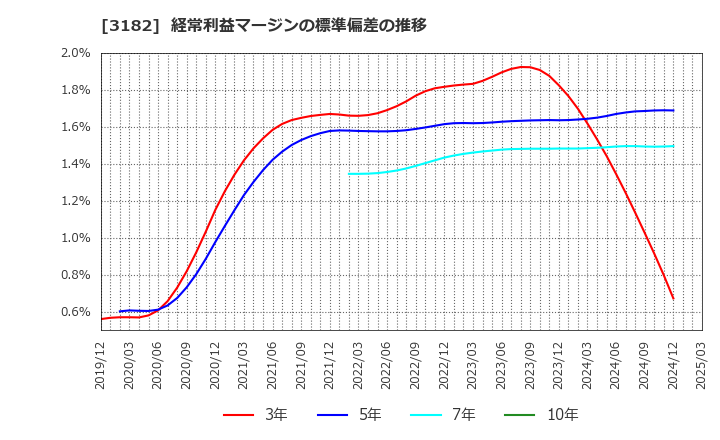 3182 オイシックス・ラ・大地(株): 経常利益マージンの標準偏差の推移